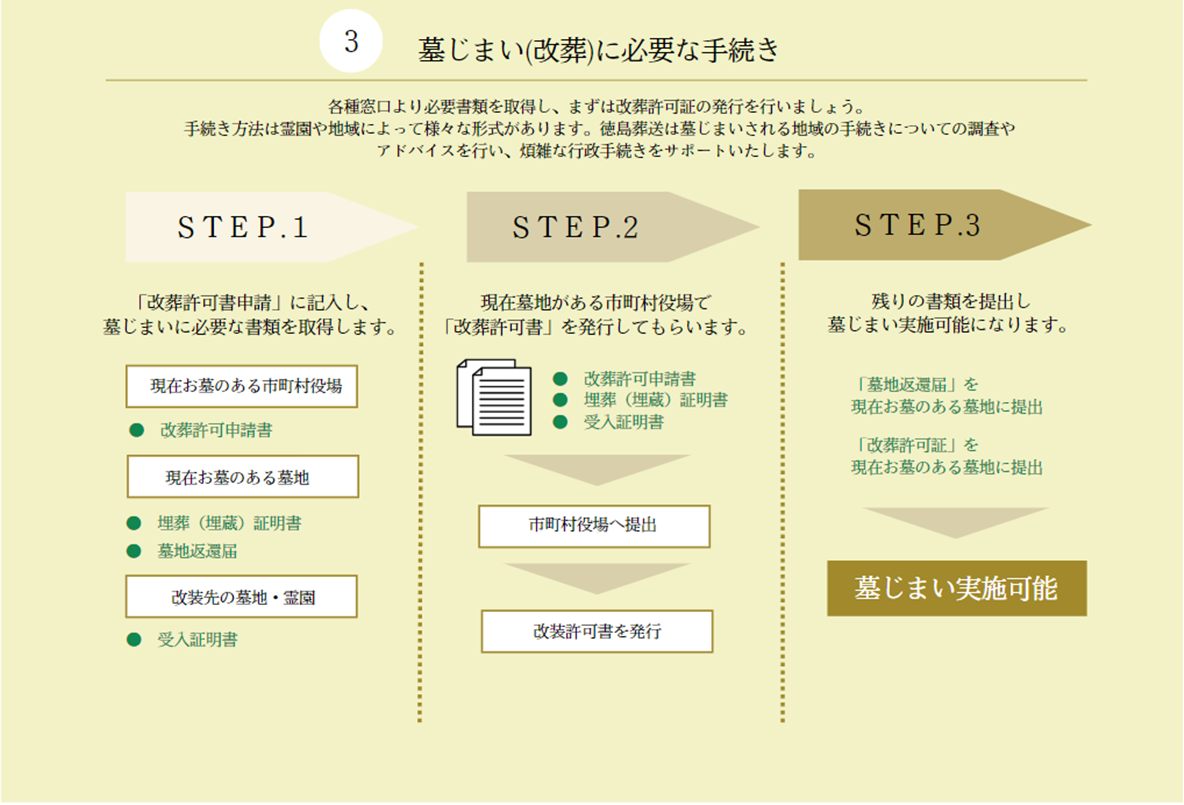 墓じまい(改葬)に必要な手続き